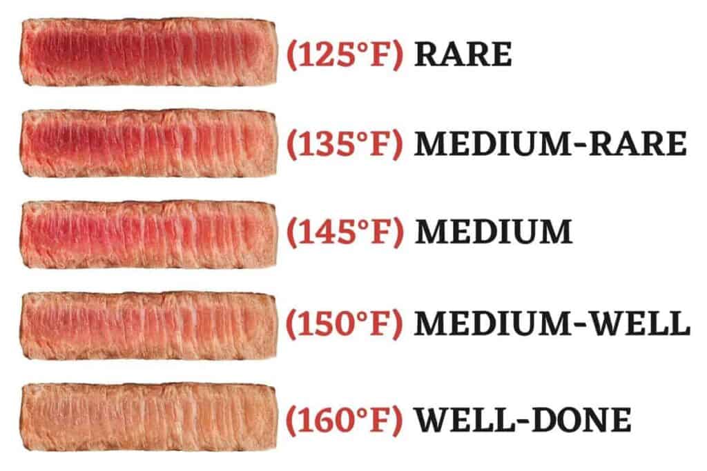 chart showing slices of beef with temperatures - 125 for rare, 135 for medium-rare, 145 for medium, 150 for medium-well, 160 for well-done