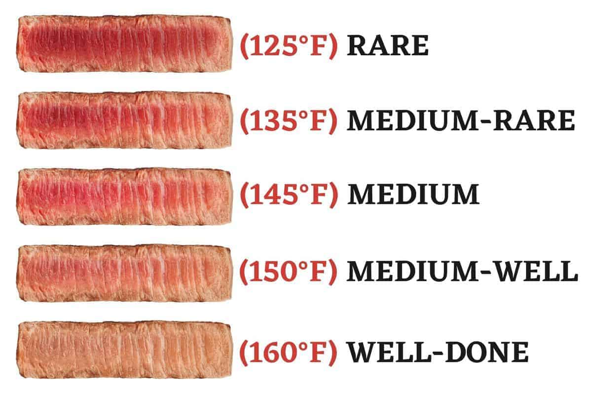 chart showing slices of beef with temperatures - 125 for rare, 135 for medium-rare, 145 for medium, 150 for medium-well, 160 for well-done