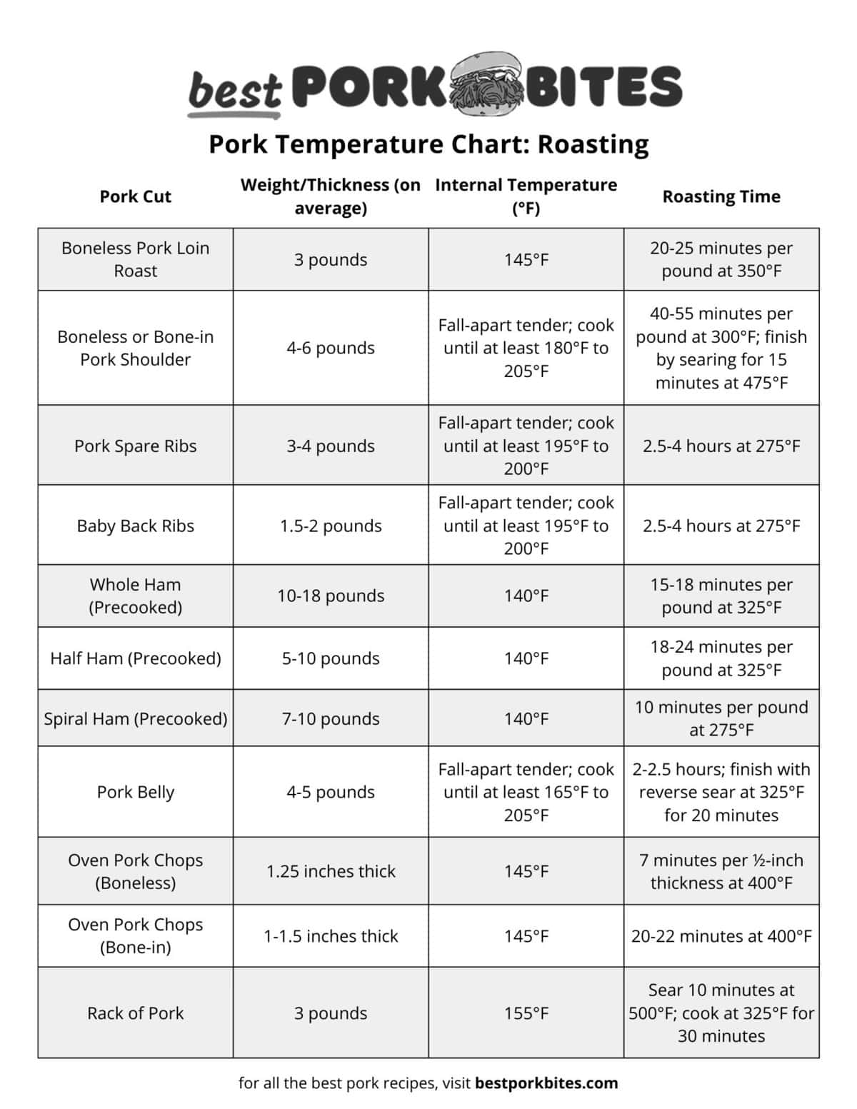 preview of printalbe pork temp chart showing pork roasting times